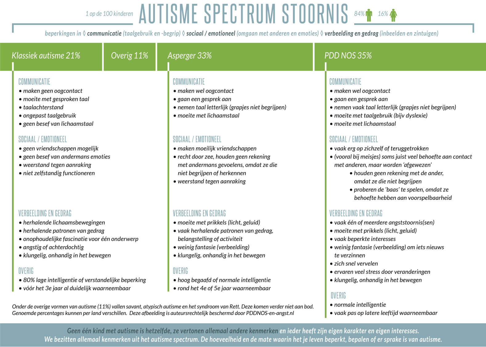 Autisme Spectrum Stoornis